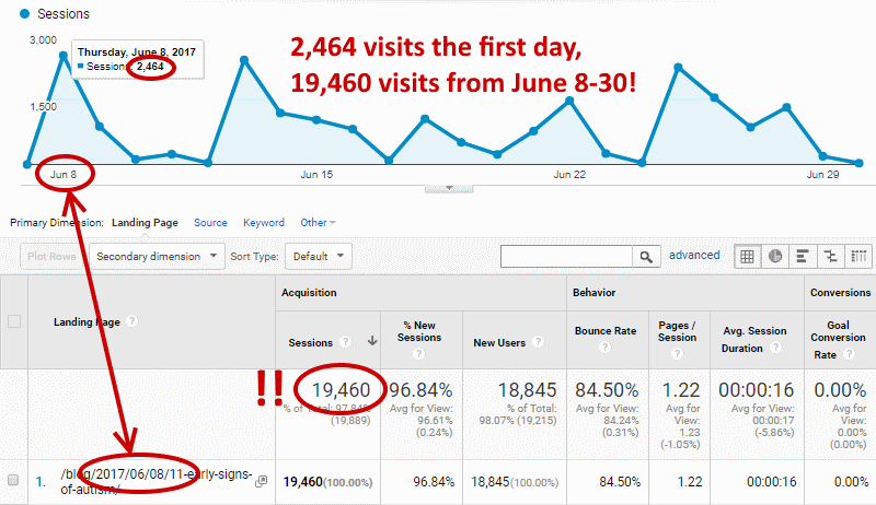 Esther's Big Traffic Score