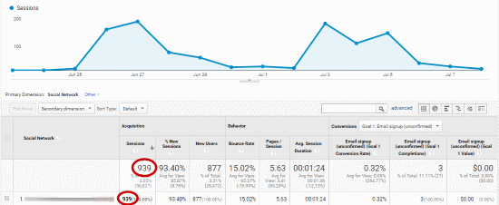 939 Visits from One Traffic Source