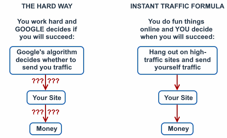 Two Traffic Methods, SEO vs. Instant Traffic Formula
